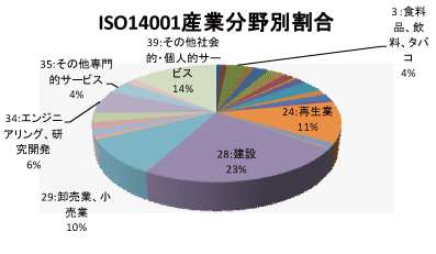 北海道地区のEMS産業分野別認証取得グラフ