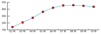北海道地区の年度別ISO14001認証取得推移レーダーグラフ
