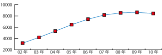関東地区の年度別ISO14001認証取得推移レーダーグラフ