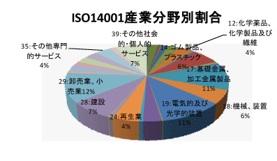 関東地区のEMS産業分野別認証取得グラフ