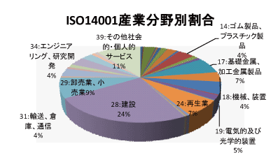 九州地区のEMS産業分野別認証取得グラフ