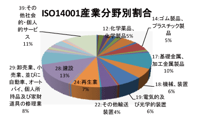 中国地区のEMS産業分野別認証取得グラフ