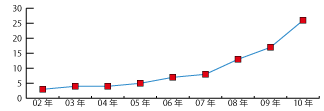 沖縄県の年度別ISO27001(ISMS)認証取得推移レーダーグラフ