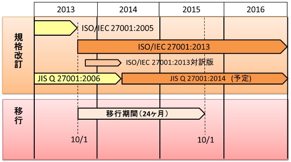ISO27001:2013移行計画のイメージ