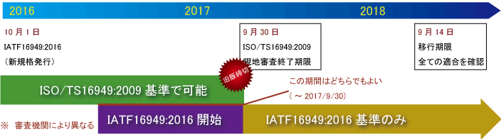 IATF16949:2016移行方針図