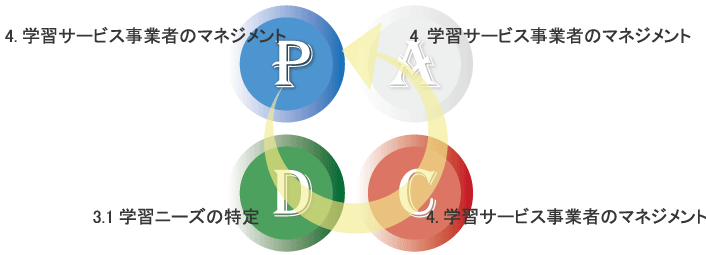 ISO29990のPDCAサイクルのイメージ