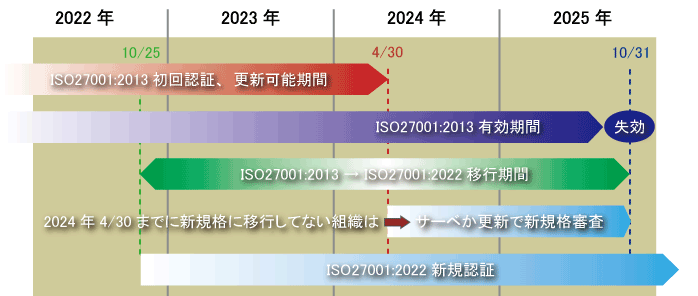 ISO27001:2022移行計画のイメージ