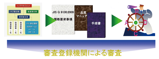 AS9100(JIS Q 9100)ファミリー規格