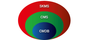 ISO20000 ITIL ナレッジ管理SKMSのイメージ 