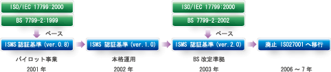 ISMS認証制度関連図