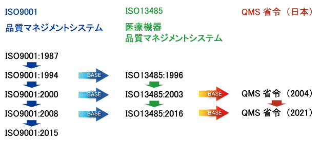 ISO13485とISO9001とQMS省令の関係