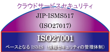 ISO27017認証取得のイメージ