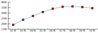 大阪府の年度別ISO9001認証取得推移レーダーグラフ