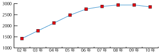 愛知県の年度別ISO9001認証取得推移レーダーグラフ