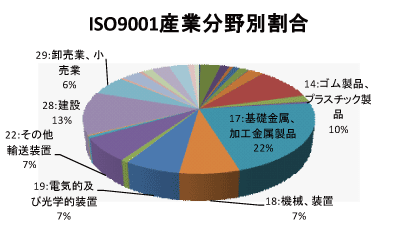 愛知県のQMS産業分野別認証取得グラフ