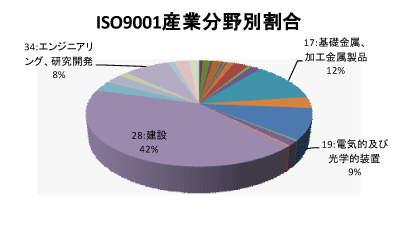 秋田県のQMS産業分野別認証取得グラフ