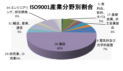 青森県のQMS産業分野別認証取得グラフ