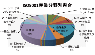 千葉県のQMS産業分野別認証取得グラフ