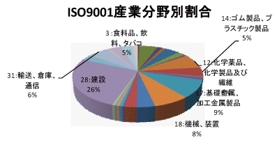 愛媛県のQMS産業分野別認証取得グラフ