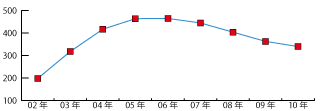 愛媛県の年度別ISO9001認証取得推移レーダーグラフ