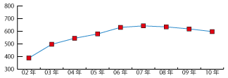 福島県の年度別ISO9001認証取得推移レーダーグラフ