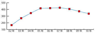 福井県の年度別ISO9001認証取得推移レーダーグラフ