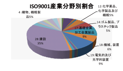 福井県のQMS産業分野別認証取得グラフ