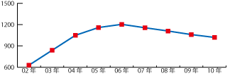 福岡県の年度別ISO9001認証取得推移レーダーグラフ