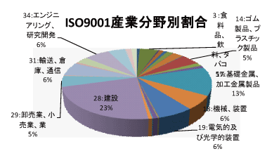 福岡県のQMS産業分野別認証取得グラフ