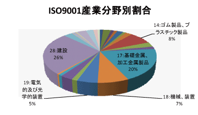 岐阜県のQMS産業分野別認証取得グラフ