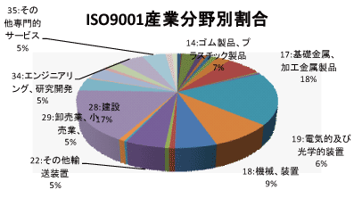広島県のQMS産業分野別認証取得グラフ