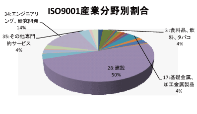 北海道のQMS産業分野別認証取得グラフ