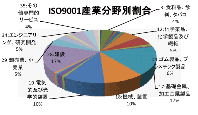 兵庫県のQMS産業分野別認証取得グラフ
