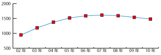 兵庫県の年度別ISO9001認証取得推移レーダーグラフ