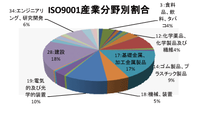 茨城県のQMS産業分野別認証取得グラフ