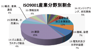 石川県のQMS産業分野別認証取得グラフ