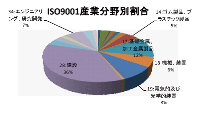 岩手県のQMS産業分野別認証取得グラフ