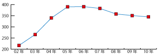 香川県の年度別ISO9001認証取得推移レーダーグラフ