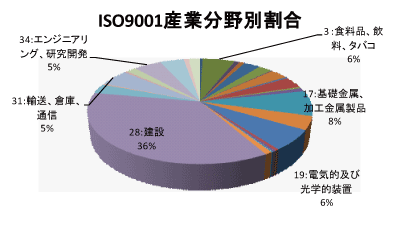 香川県のQMS産業分野別認証取得グラフ