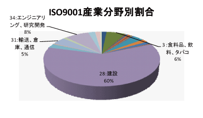 鹿児島県のQMS産業分野別認証取得グラフ
