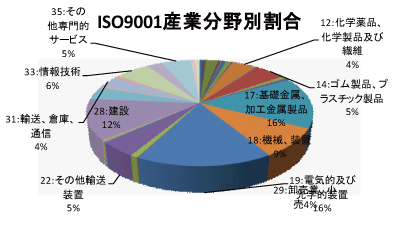 神奈川県のQMS産業分野別認証取得グラフ