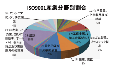 九州地区のQMS産業分野別認証取得グラフ