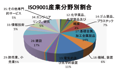 関東地区のQMS産業分野別認証取得グラフ
