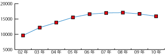 関東地区の年度別ISO9001認証取得推移レーダーグラフ
