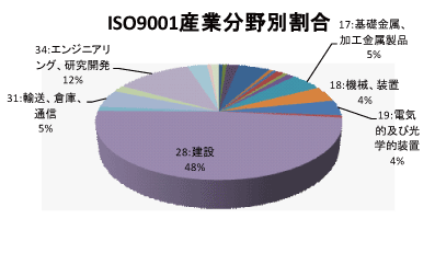 高知県のQMS産業分野別認証取得グラフ