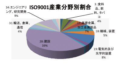 熊本県のQMS産業分野別認証取得グラフ