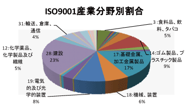 三重県のQMS産業分野別認証取得グラフ