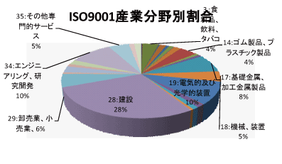 宮城県のQMS産業分野別認証取得グラフ