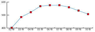 宮城県の年度別ISO9001認証取得推移レーダーグラフ