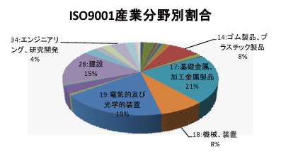 長野県のQMS産業分野別認証取得グラフ